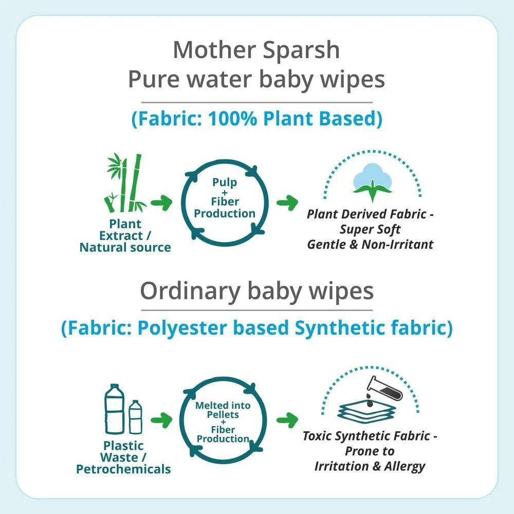 Mother Sparsh 99% Pure Water Wipes, 72 Count